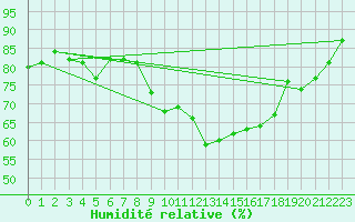 Courbe de l'humidit relative pour Saint-Igneuc (22)