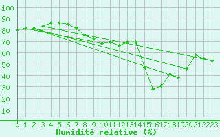 Courbe de l'humidit relative pour Ile du Levant (83)