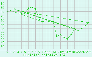 Courbe de l'humidit relative pour Solenzara - Base arienne (2B)