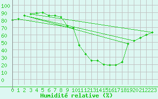 Courbe de l'humidit relative pour Le Puy - Loudes (43)
