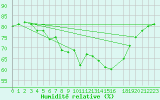 Courbe de l'humidit relative pour Shobdon