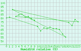 Courbe de l'humidit relative pour Marignane (13)