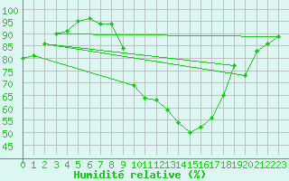 Courbe de l'humidit relative pour Scampton