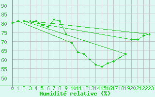 Courbe de l'humidit relative pour Tarifa