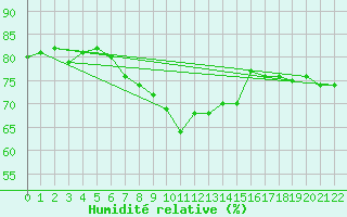 Courbe de l'humidit relative pour Nordstraum I Kvaenangen