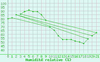 Courbe de l'humidit relative pour Silly (Be)