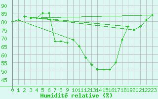 Courbe de l'humidit relative pour Santa Maria, Val Mestair