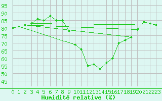 Courbe de l'humidit relative pour Osterfeld
