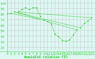 Courbe de l'humidit relative pour Madrid / Retiro (Esp)