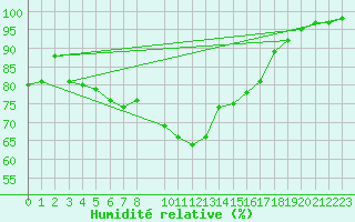 Courbe de l'humidit relative pour Coimbra / Cernache