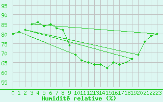 Courbe de l'humidit relative pour Lannion (22)