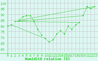 Courbe de l'humidit relative pour Manston (UK)