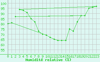 Courbe de l'humidit relative pour Hoyerswerda