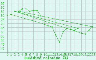 Courbe de l'humidit relative pour Ploudalmezeau (29)