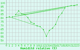Courbe de l'humidit relative pour Quickborn