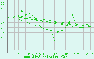 Courbe de l'humidit relative pour Millau - Soulobres (12)