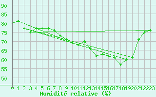Courbe de l'humidit relative pour Bastia (2B)