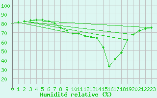 Courbe de l'humidit relative pour Llanes