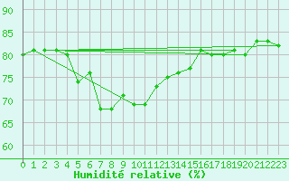 Courbe de l'humidit relative pour Mersin