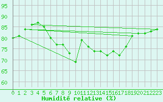 Courbe de l'humidit relative pour Cap Pertusato (2A)