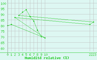 Courbe de l'humidit relative pour Leek Thorncliffe