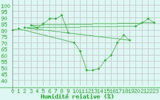 Courbe de l'humidit relative pour Xonrupt-Longemer (88)