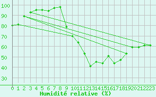 Courbe de l'humidit relative pour Sauteyrargues (34)