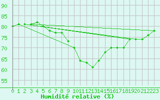 Courbe de l'humidit relative pour Kirchdorf/Poel