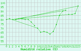 Courbe de l'humidit relative pour Piikkio Yltoinen