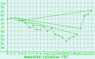 Courbe de l'humidit relative pour Olands Sodra Udde