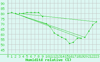 Courbe de l'humidit relative pour Boulaide (Lux)