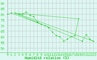 Courbe de l'humidit relative pour Saint Catherine's Point
