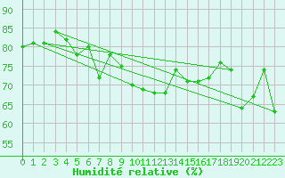 Courbe de l'humidit relative pour Swinoujscie