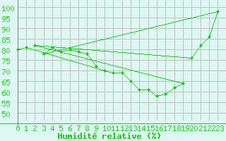 Courbe de l'humidit relative pour Salen-Reutenen