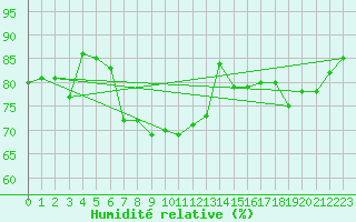 Courbe de l'humidit relative pour Ischgl / Idalpe