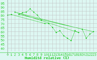 Courbe de l'humidit relative pour Nyon-Changins (Sw)