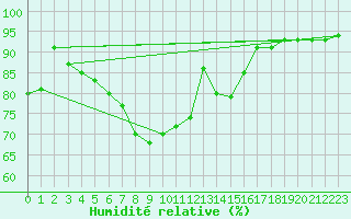Courbe de l'humidit relative pour Kaisersbach-Cronhuette