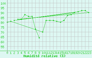 Courbe de l'humidit relative pour Larkhill