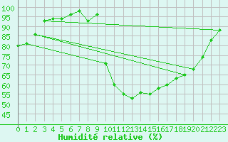 Courbe de l'humidit relative pour Saint-Nazaire (44)