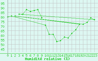 Courbe de l'humidit relative pour Milford Haven