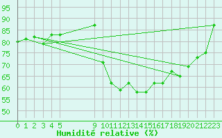 Courbe de l'humidit relative pour Vias (34)