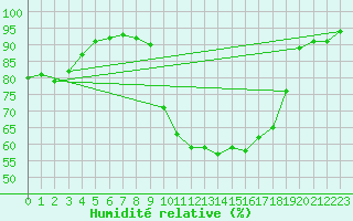 Courbe de l'humidit relative pour Nmes - Courbessac (30)