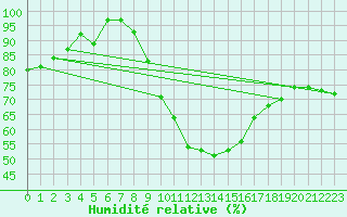 Courbe de l'humidit relative pour Nancy - Ochey (54)