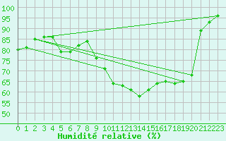 Courbe de l'humidit relative pour Belfort-Dorans (90)