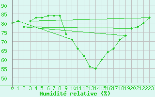 Courbe de l'humidit relative pour Doksany