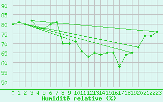 Courbe de l'humidit relative pour La Rochelle - Aerodrome (17)