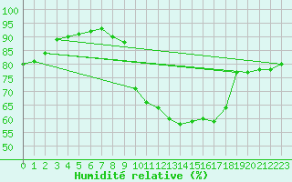 Courbe de l'humidit relative pour Nancy - Essey (54)