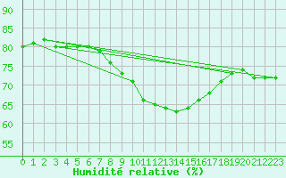 Courbe de l'humidit relative pour Falsterbo A