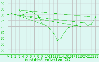 Courbe de l'humidit relative pour Eger