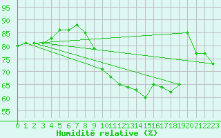 Courbe de l'humidit relative pour Montalbn